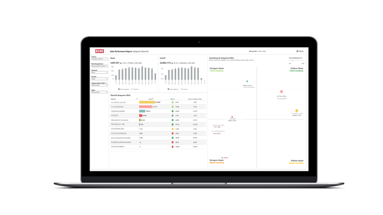 ✭ TOP-PRODUKT: Sales Performance Report
